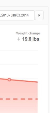 Cumulative Weight Loss