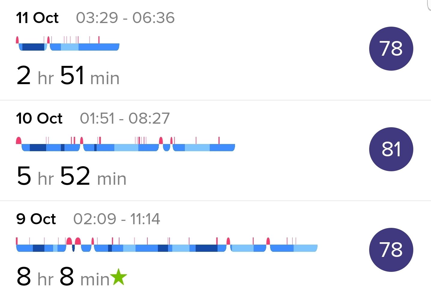 Is the subscription required to view sleep stats Fitbit Community