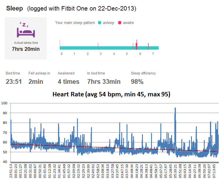 sleep 21.12.2013, Fitbit vs. HR