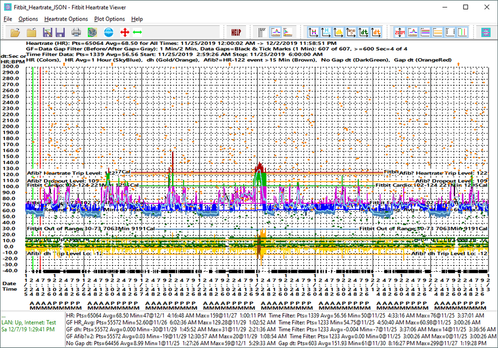 Heartrate and times plot