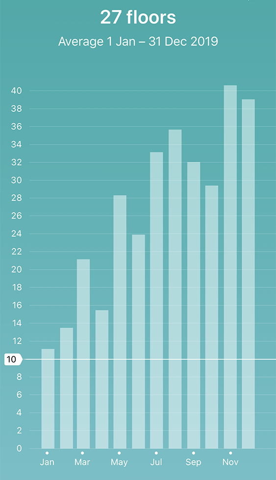 Fitbit 2025 floors climbed