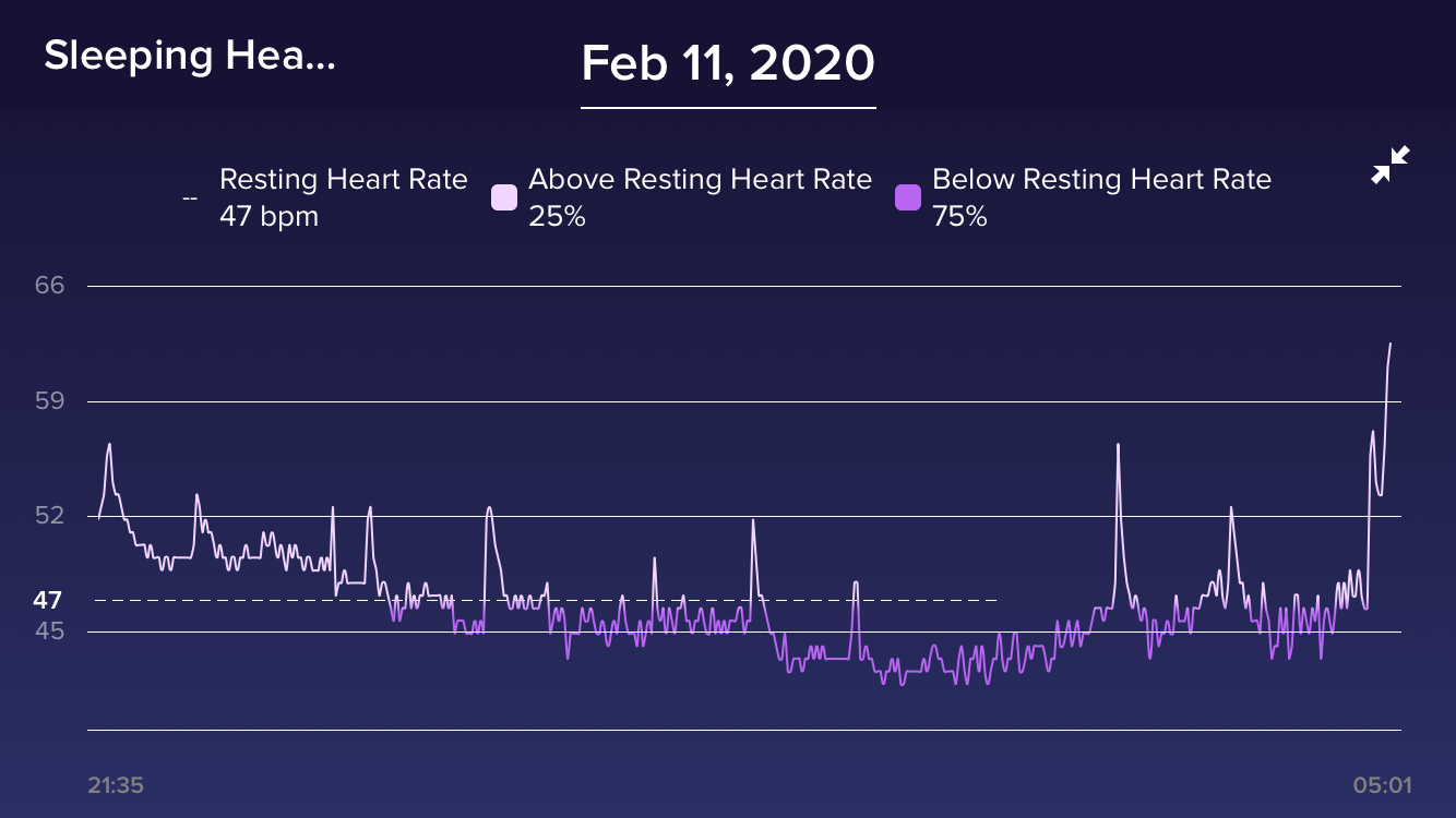 low resting heart rate fitbit