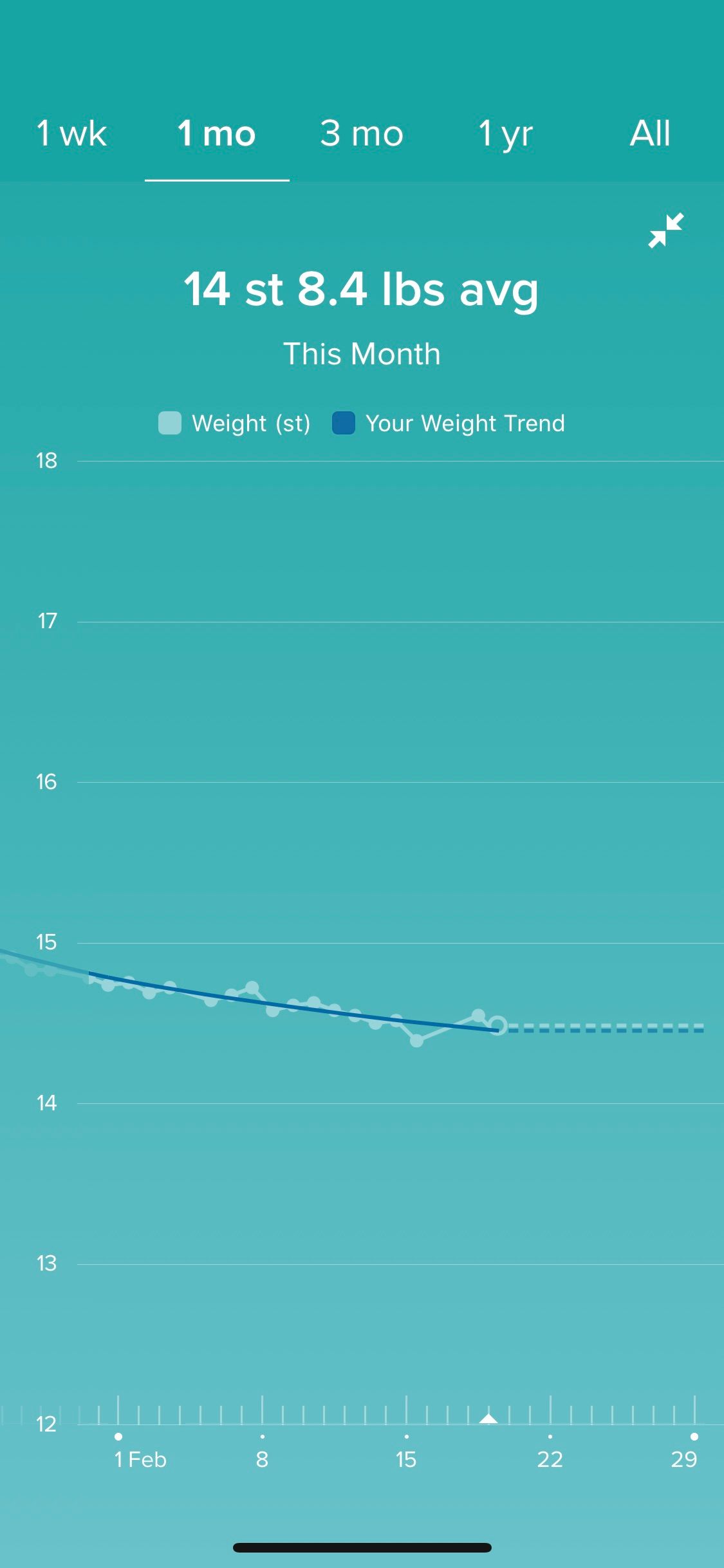 Weight Tracker Dashboard Range Fitbit Community