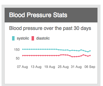 Section to manually log blood pressure 