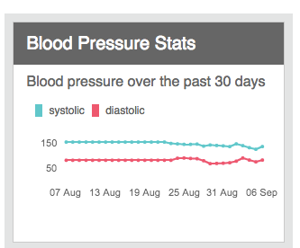 Fitbit blood deals pressure