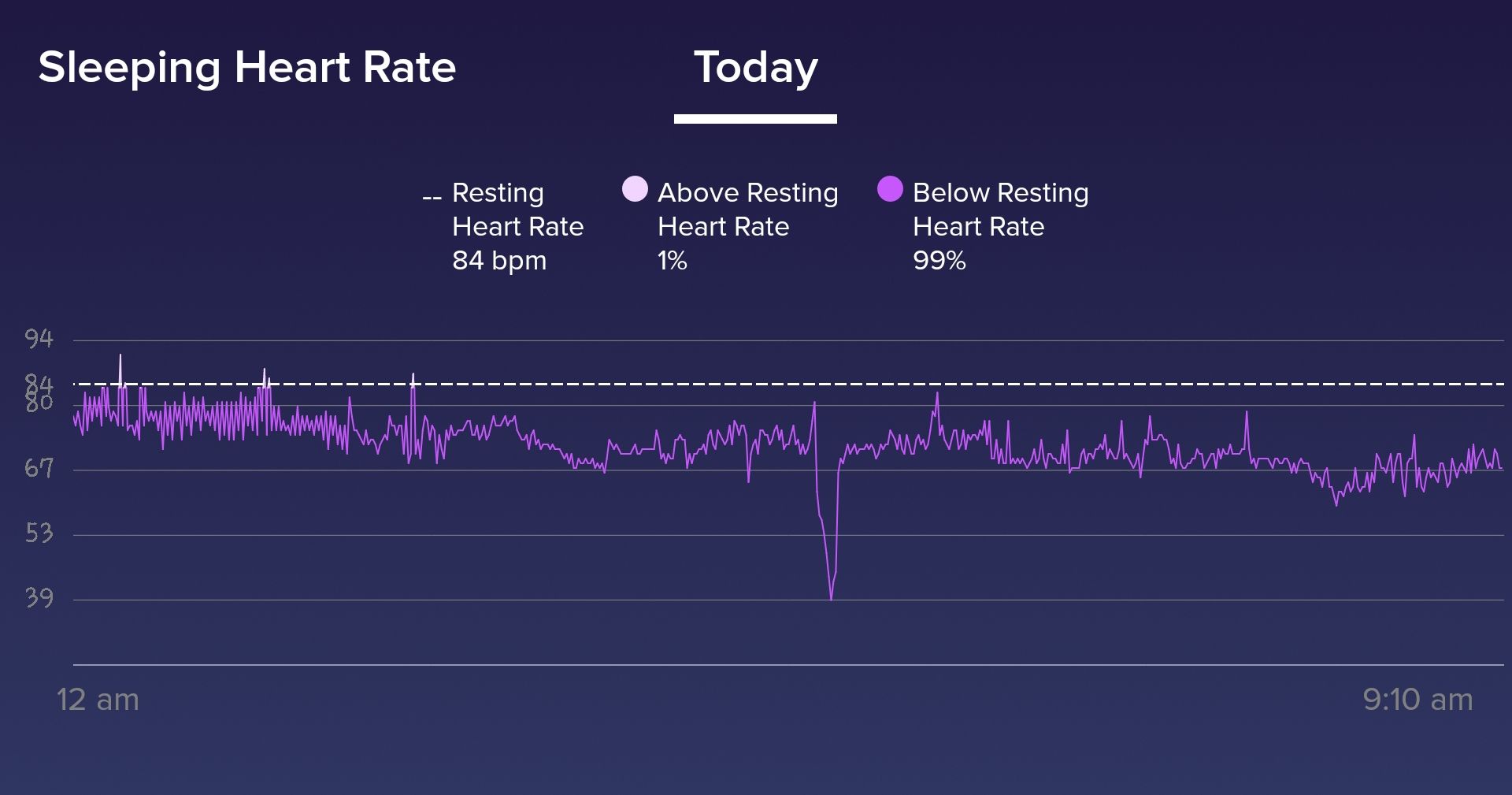 fitbit low resting heart rate