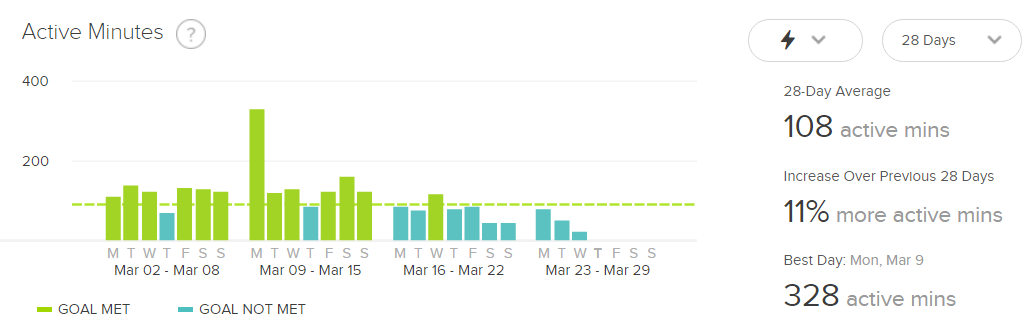 fitbit charge 3 active minutes not working