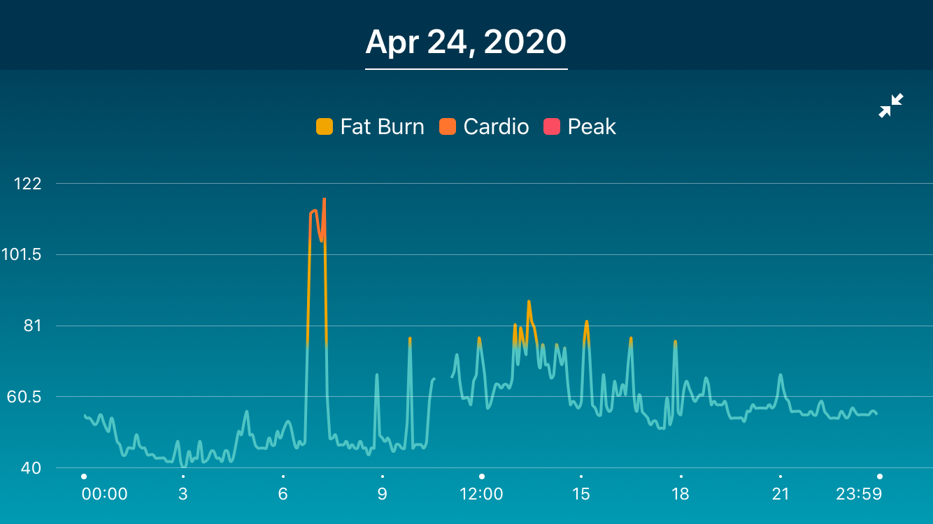 Solved: Charge 2 vs Charge 4 Fatburn - Fitbit Community