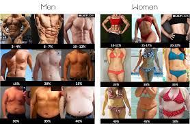 Body Fat Percentages