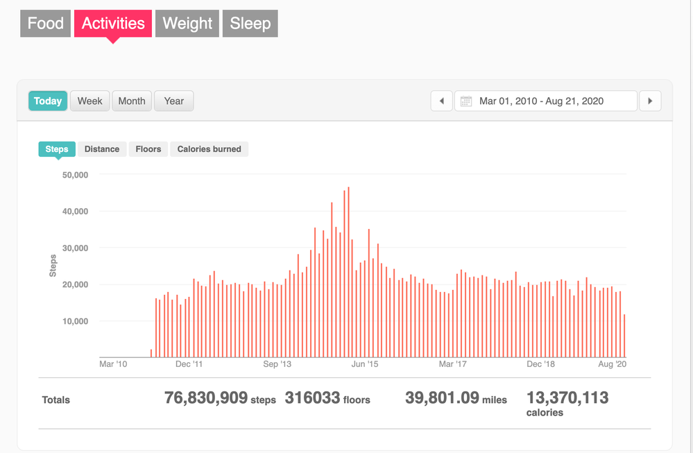 Steps since March 2011