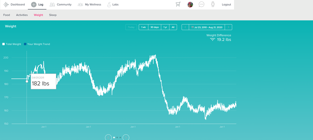 Weight since March 2011