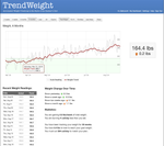 Up since working from home, but not too bad ...