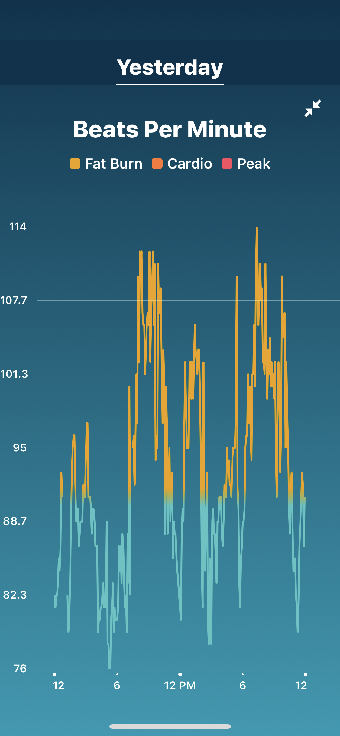 Average heart rate strange sudden leaps of heart Fitbit