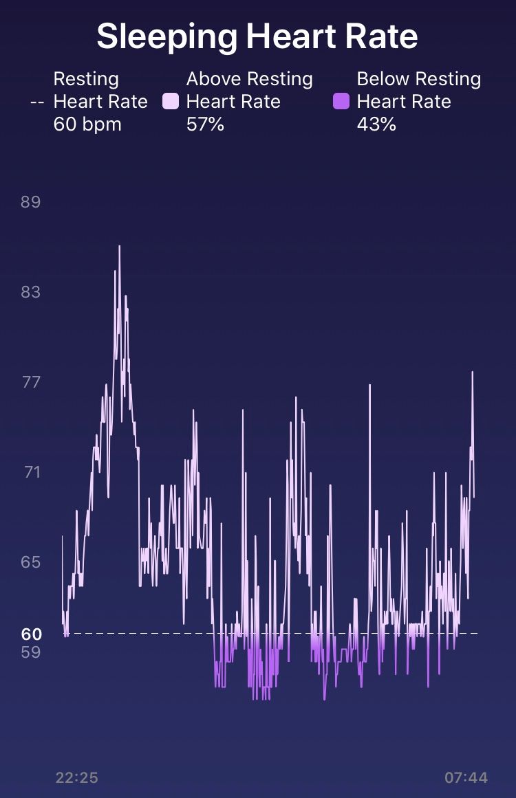 Increasing heart rate when falling asleep Fitbit Community