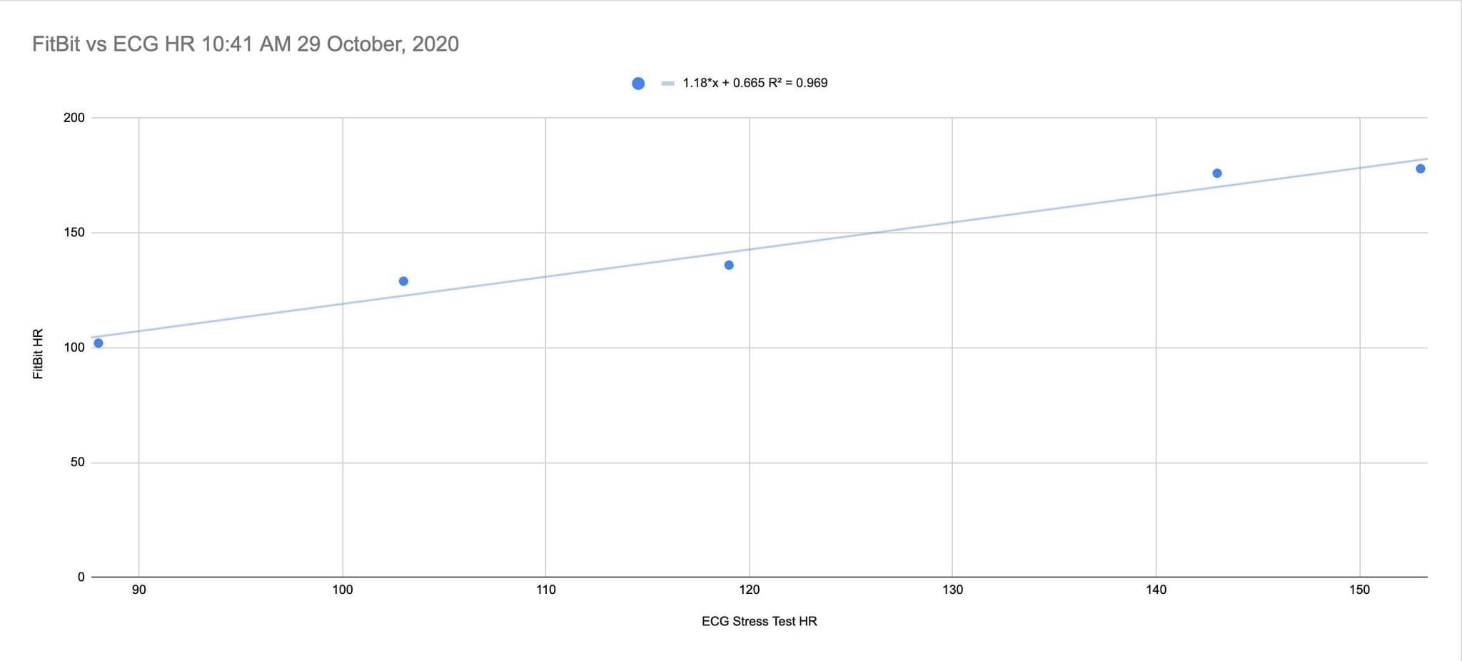 Versa 2 heart rate is not accurate Fitbit Community