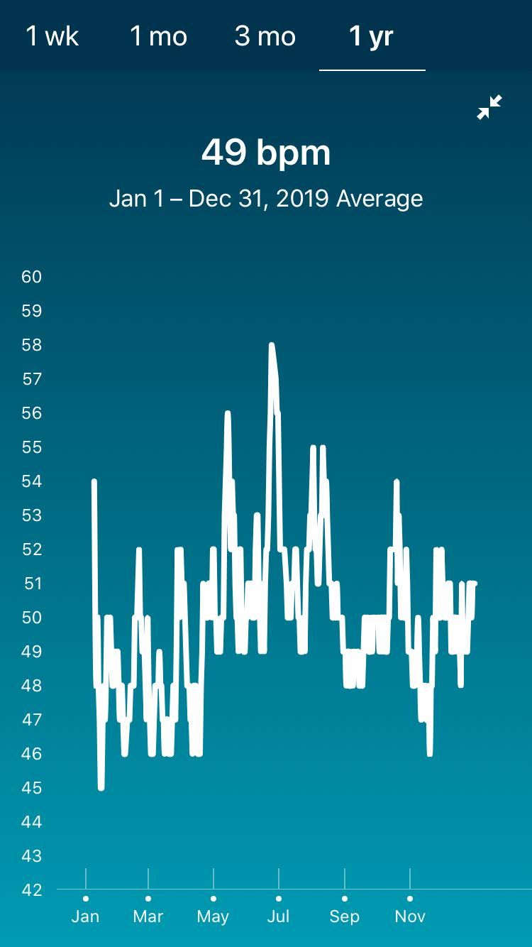 Resting Heart Rate