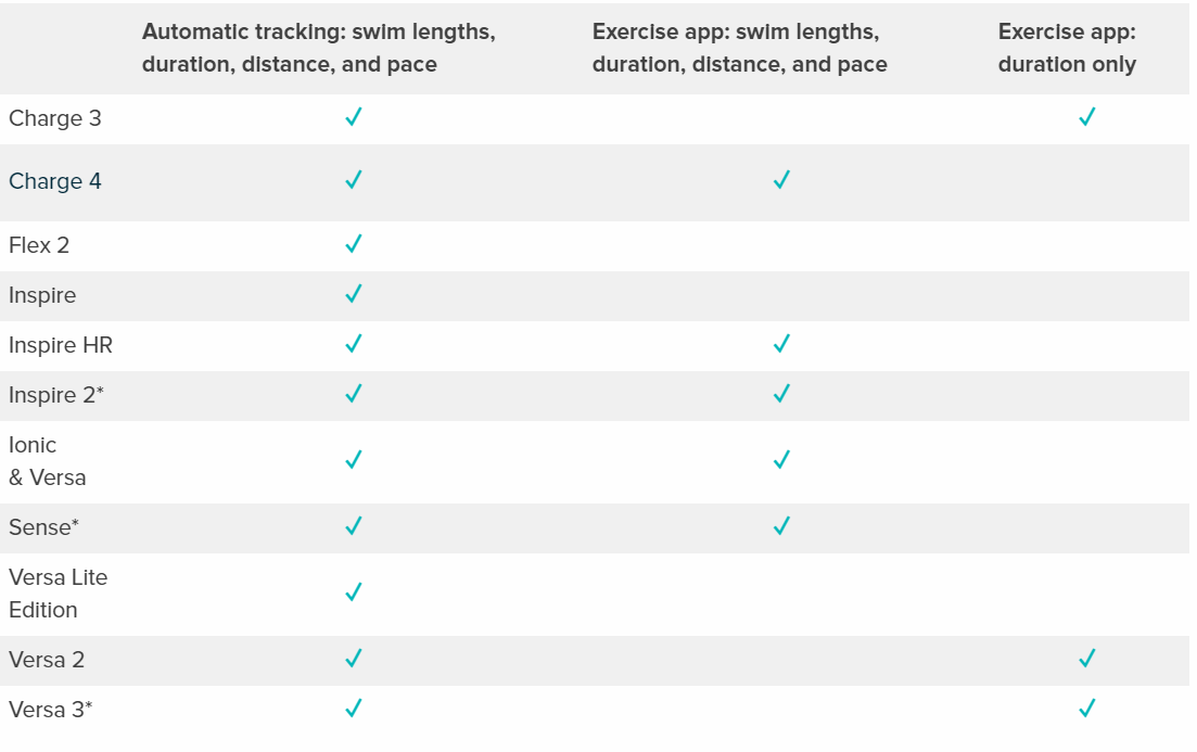 Show laps and other data during swim on Charge 4 Fitbit Community