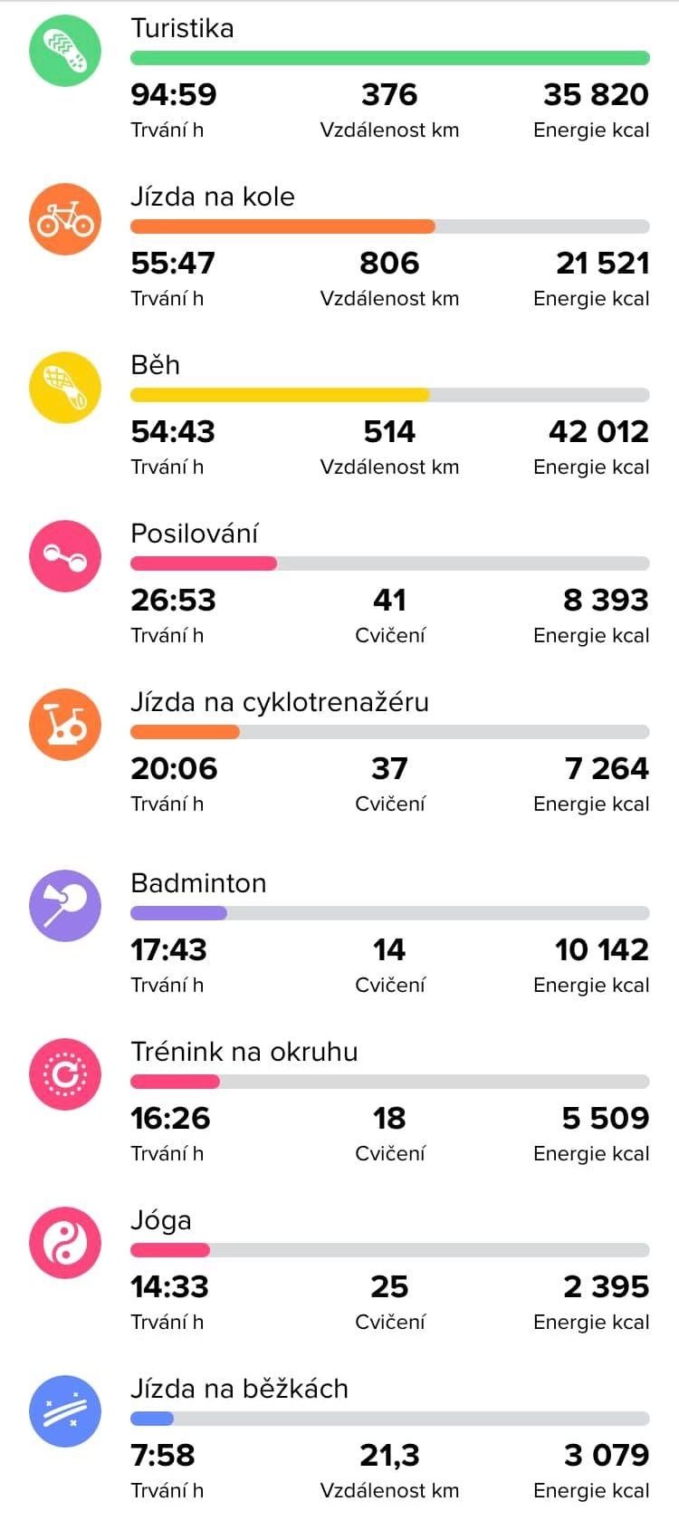 Show total distance run over the past 