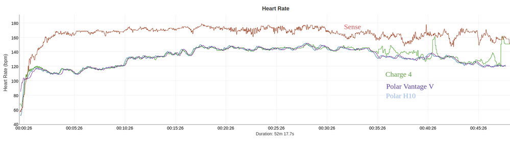 Solved Sense heart rate monitor is not accurate Fitbit Community