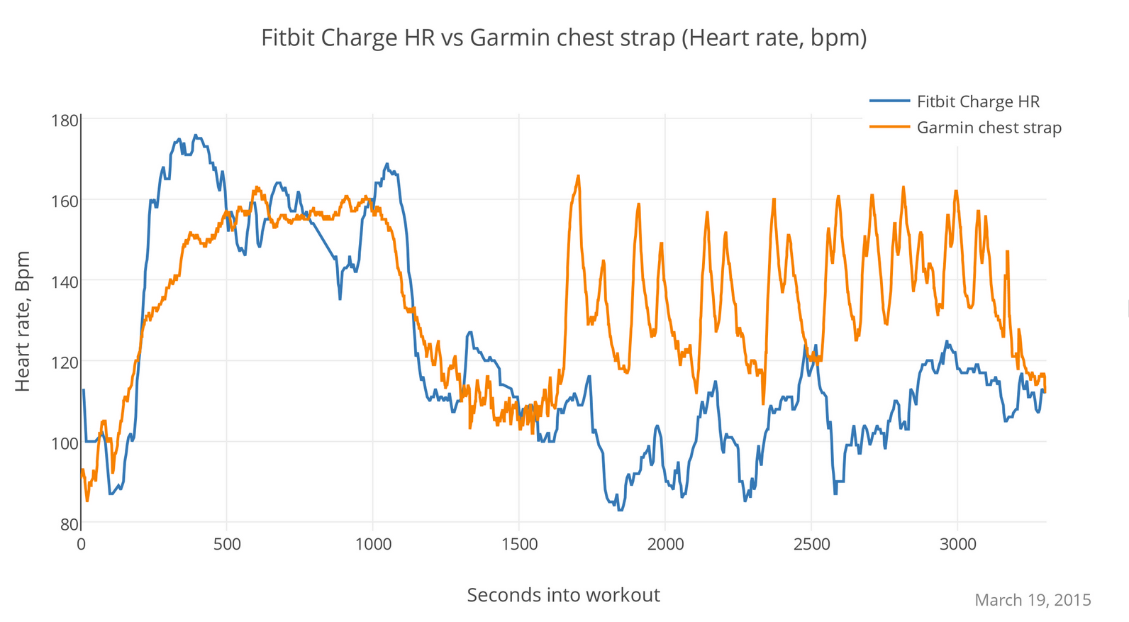Wrong heart rate - Fitbit Community