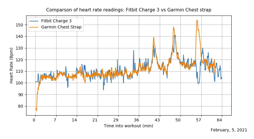 Wrong heart rate - Fitbit Community