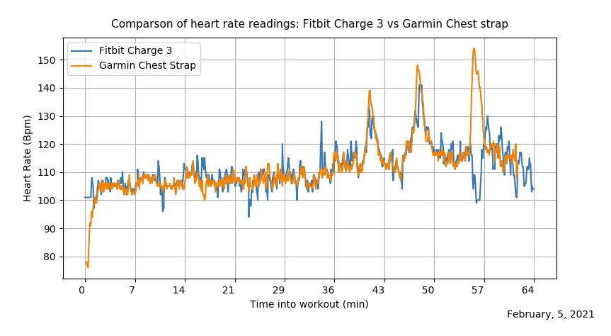 fitbit heart rate wrong