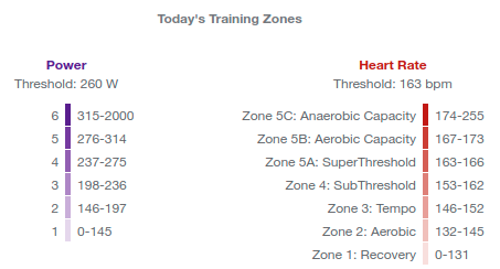 Tempo Training, Heart Rate Zones 4 & 5