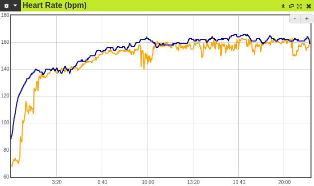Blue - PolarH10, Orange - Fitbit Sense