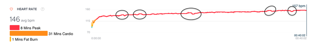 Treadmill 6.3mph speed, 5% incline, 40 minutes duration