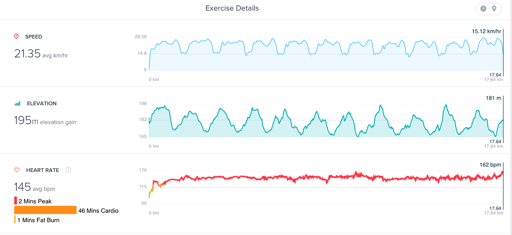 Bike training 11 laps x 1.6km road circuit