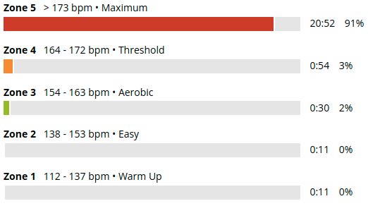 5km, Time: 22:44, Average: 179bpm, Max: 188bpm