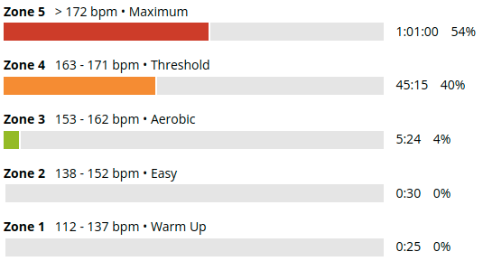 21km, Time: 1:51:58, Average: 172bpm, Max: 183bpm