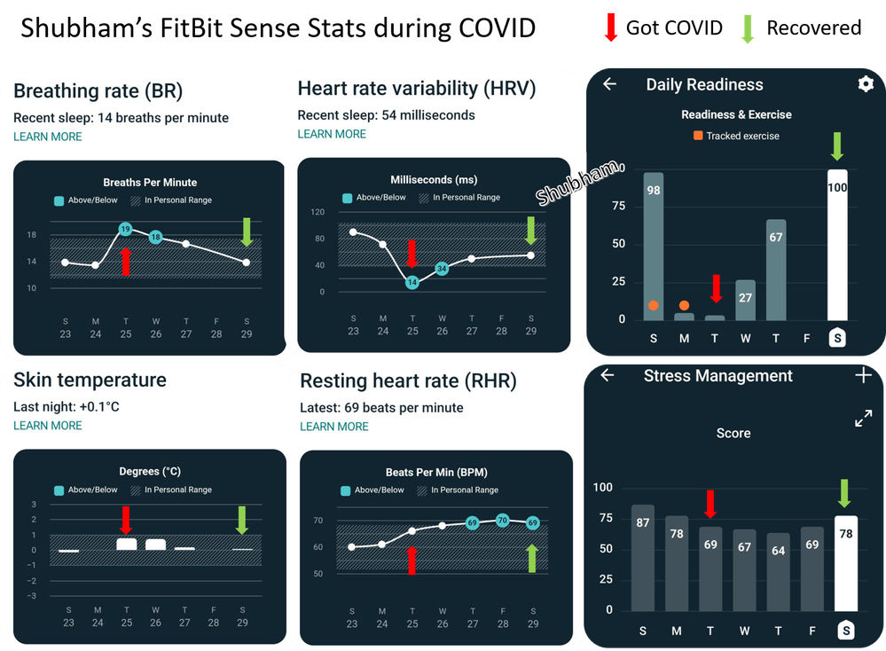 Fitbit discount respiration rate