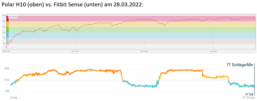 Fitbit Sense vs. Polar H10 am 28.03.2022.PNG