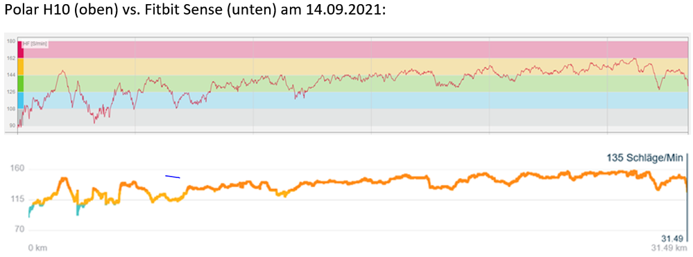 Fitbit Sense vs. Polar H10 am 14.09.2021.PNG