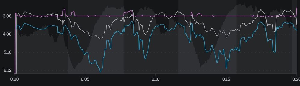 White - Stride length, Blue - pace, Pink - cadence