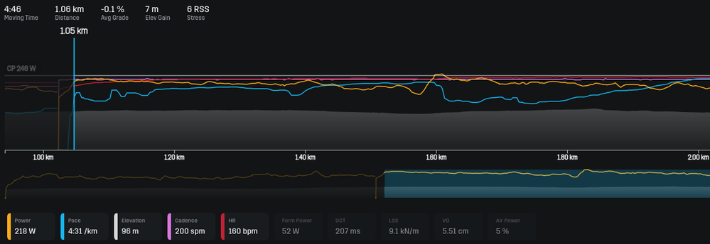 Cadence 200spm