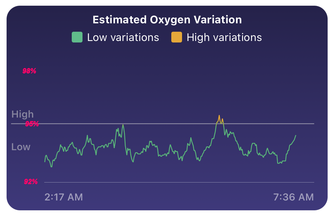 Estimated oxygen variation graph when to see a do Fitbit