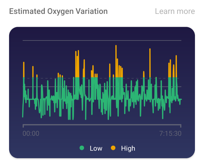 Fitbit that checks online oxygen level