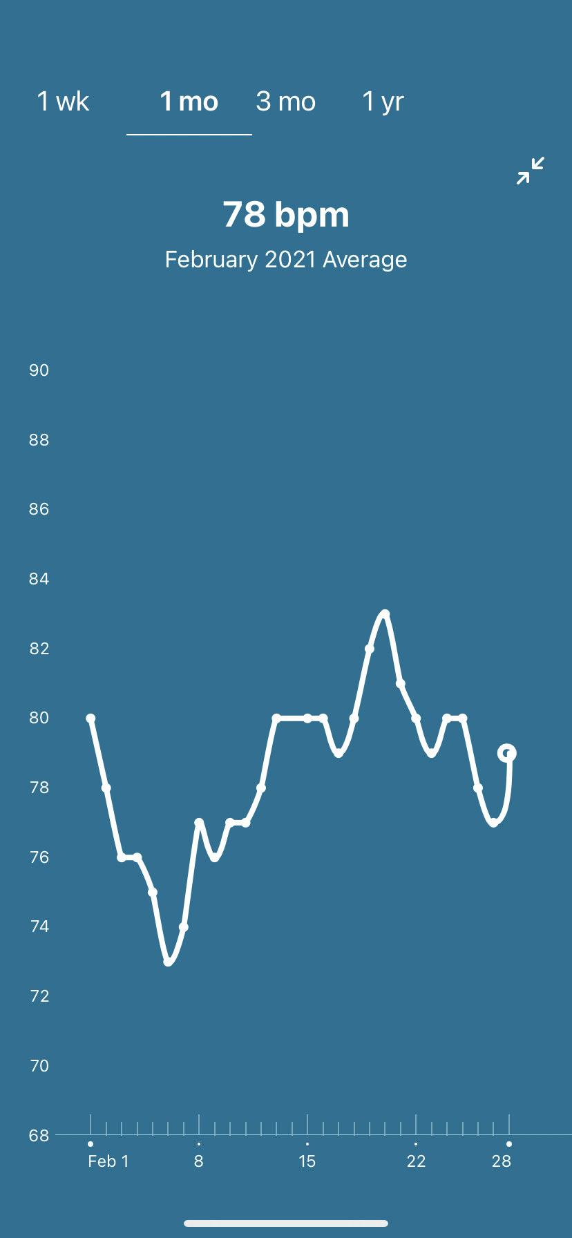 Fitbit ovulation best sale