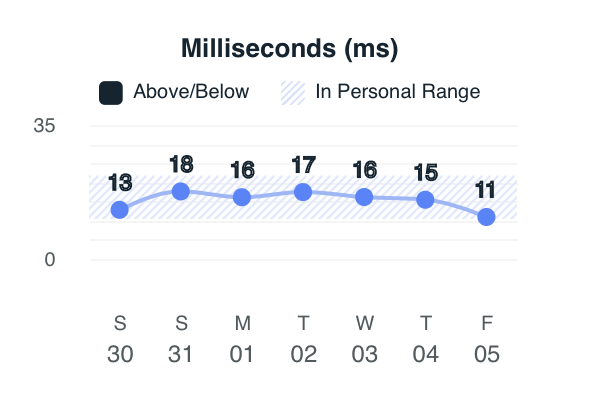 Heart Rate Variability and Sleep - Amerisleep