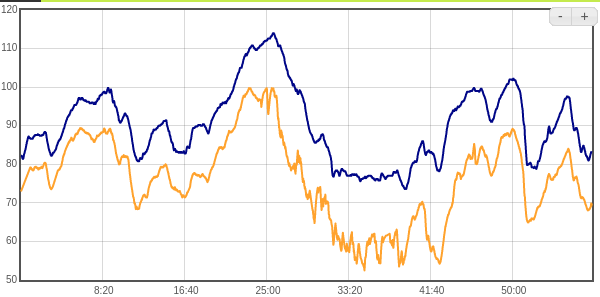 Orange - Fitbit raw elevation, Blue - Corrected with GPS data