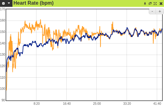 Orange - Fitbit Sense 2, Blue - PolarH10