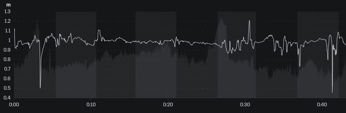 Stride length changing during run