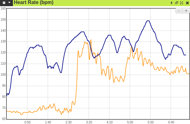 Orange - Sense 2, Blue - PolarH10