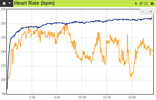 Orange - Sense 2, Blue - PolarH10