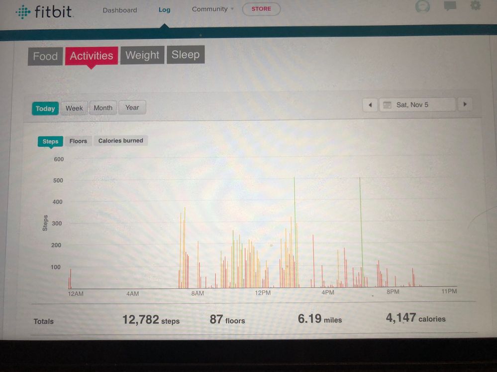 From the website, the data/graphs are available
