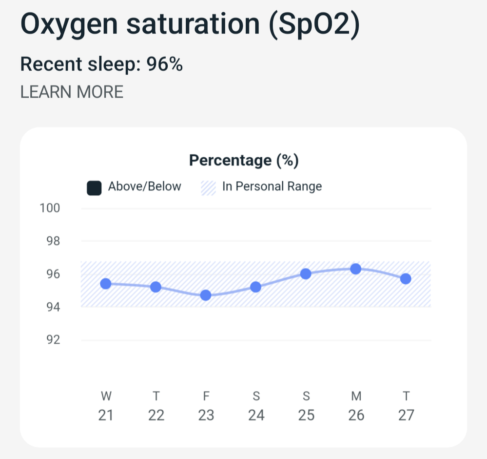 (Nightly) Oxygen saturation chart