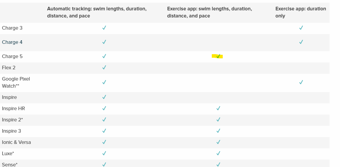 Does fitbit track discount swimming