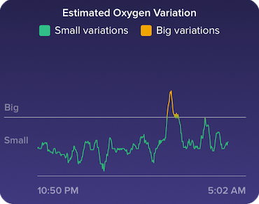 Fitbit propose désormais le suivi du taux d'oxygène dans votre sang